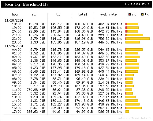 Hourly bandwidth stats